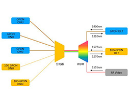 10G GPON���g(sh��)��B