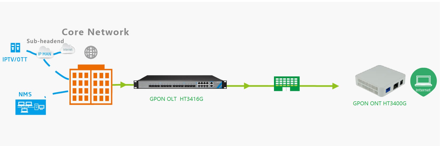 GPON��Q����