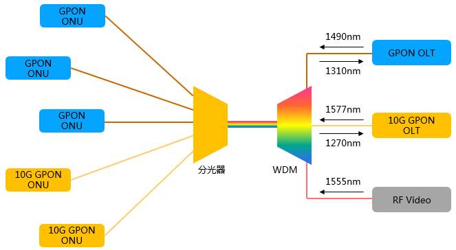10g gpon���g(sh��)