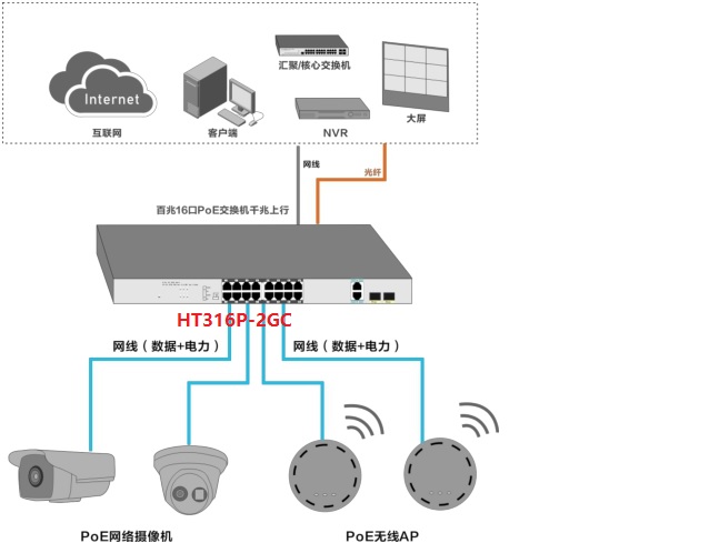 16口百兆POE交換機(jī) 16口百兆POE交換機(jī)