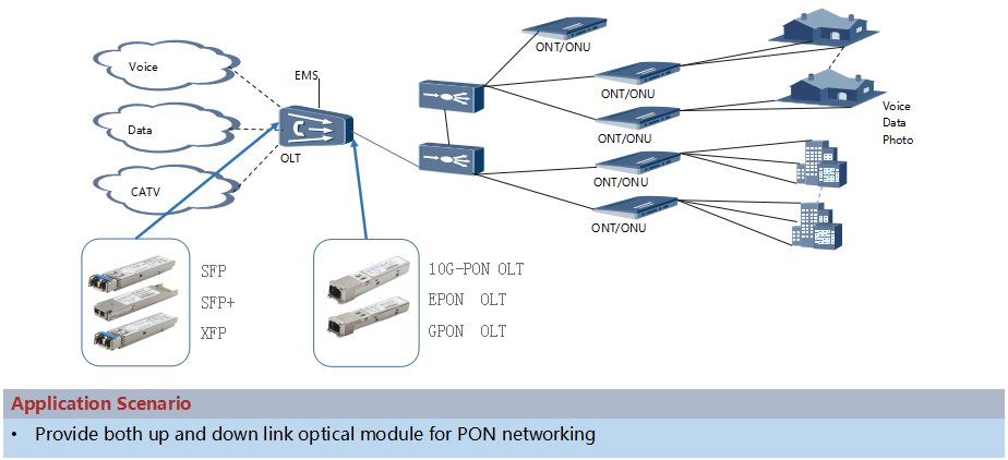 GPON OLT��ģ�K