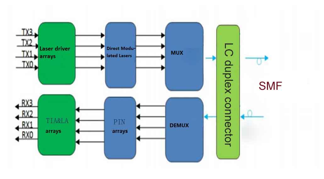 100G QSFP28 LR4 Transceiver 100G QSFP28 LR4 Transceiver