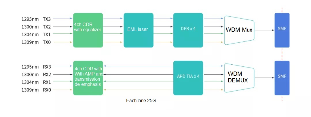 100G QSFP28 ER4 Transceiver 100G QSFP28 ER4 Transceiver