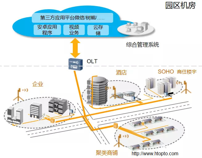 園區(qū)全光網(wǎng)絡解決方案 園區(qū)全光網(wǎng)絡解決方案