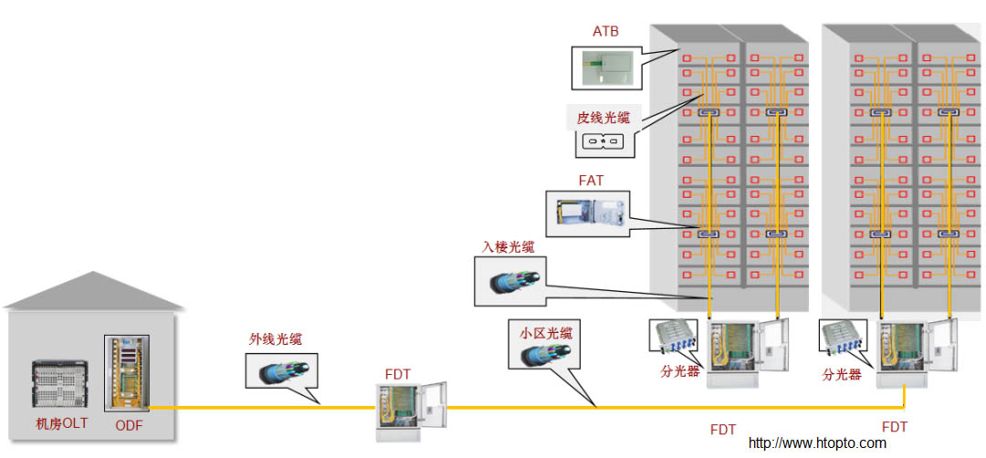 ODN管道整體規(guī)劃:垂直規(guī)劃 ODN管道整體規(guī)劃:垂直規(guī)劃