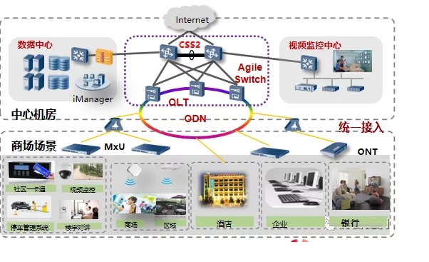 全光網(wǎng)絡在商業(yè)綜合體上應用 全光網(wǎng)絡在商業(yè)綜合體上應用