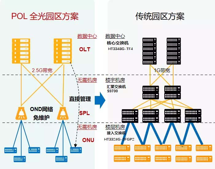 全光網(wǎng)絡與傳統(tǒng)網(wǎng)絡對比 全光網(wǎng)絡與傳統(tǒng)網(wǎng)絡對比