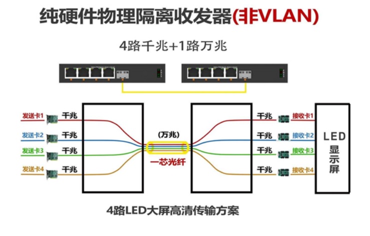 10G�������x4ͨ���հl(f��)��