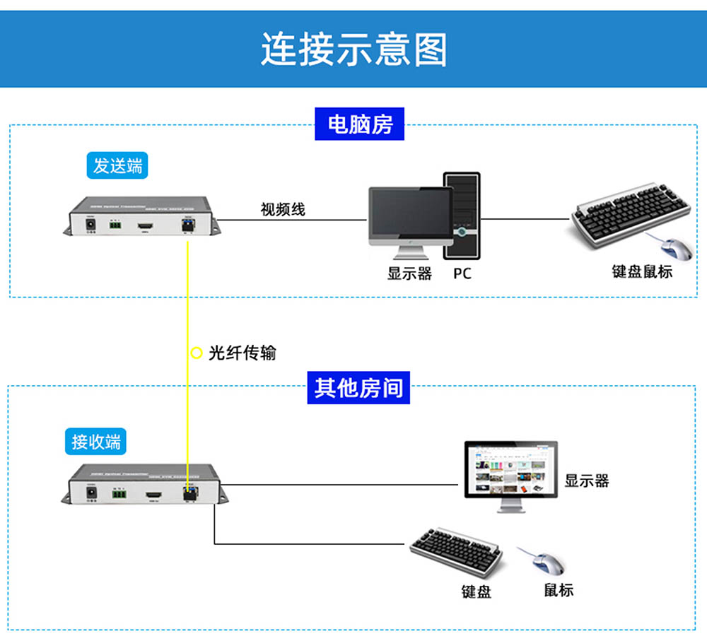 4K HDMI KVM光端機拓撲圖 4K HDMI KVM光端機拓撲圖