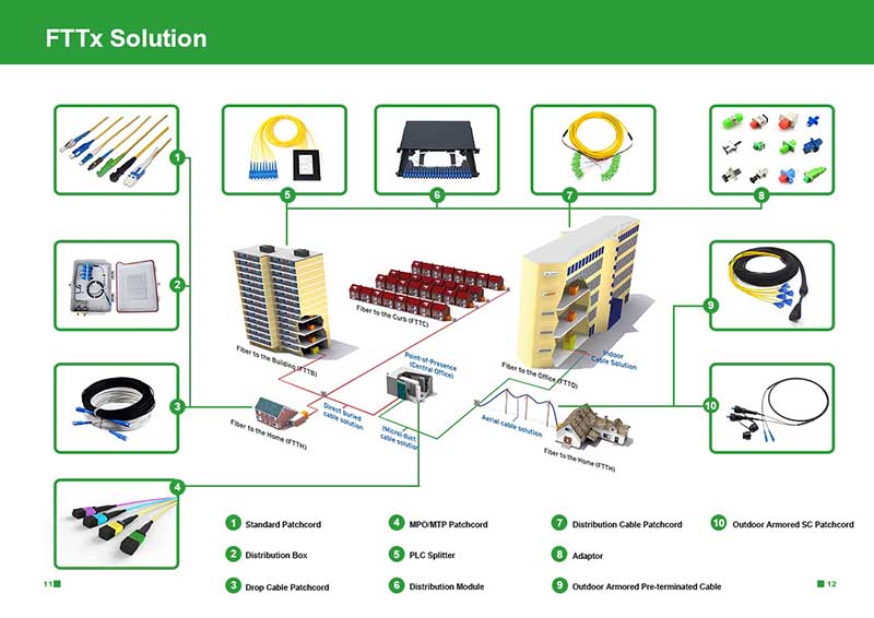 FTTH optical passive series FTTH optical passive series