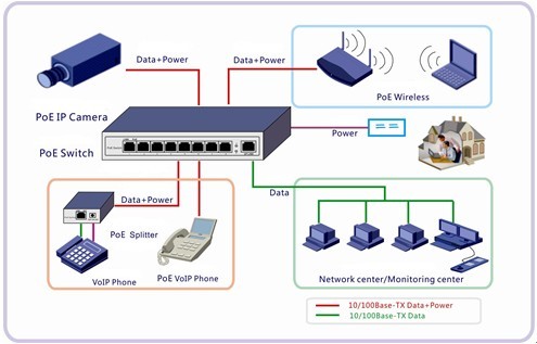 POE switch application POE switch application